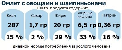 ДНП (GDA) - дневная норма потребления энергии и полезных веществ для среднего человека (за день прием энергии 2000 ккал): Омлет с овощами и шампиньонами