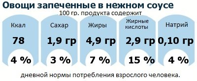 ДНП (GDA) - дневная норма потребления энергии и полезных веществ для среднего человека (за день прием энергии 2000 ккал): Овощи запеченные в нежном соусе 