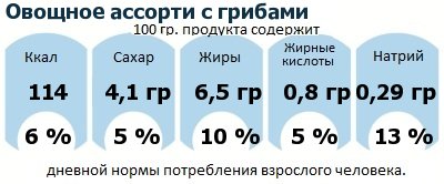 ДНП (GDA) - дневная норма потребления энергии и полезных веществ для среднего человека (за день прием энергии 2000 ккал): Овощное ассорти с грибами