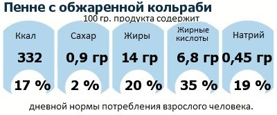 ДНП (GDA) - дневная норма потребления энергии и полезных веществ для среднего человека (за день прием энергии 2000 ккал)