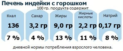 ДНП (GDA) - дневная норма потребления энергии и полезных веществ для среднего человека (за день прием энергии 2000 ккал): Печень индейки с горошком