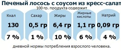 ДНП (GDA) - дневная норма потребления энергии и полезных веществ для среднего человека (за день прием энергии 2000 ккал): Печеный лосось с соусом из кресс-салата