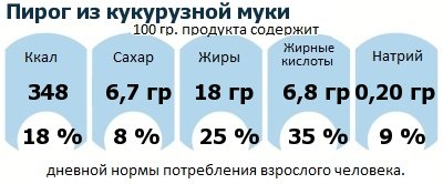 ДНП (GDA) - дневная норма потребления энергии и полезных веществ для среднего человека (за день прием энергии 2000 ккал): Пирог из кукурузной муки