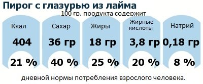 ДНП (GDA) - дневная норма потребления энергии и полезных веществ для среднего человека (за день прием энергии 2000 ккал)