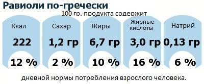 ДНП (GDA) - дневная норма потребления энергии и полезных веществ для среднего человека (за день прием энергии 2000 ккал): Равиоли по-гречески