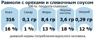 ДНП (GDA) - дневная норма потребления энергии и полезных веществ для среднего человека (за день прием энергии 2000 ккал)