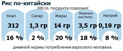 ДНП (GDA) - дневная норма потребления энергии и полезных веществ для среднего человека (за день прием энергии 2000 ккал): Рис по-китайски