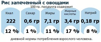 ДНП (GDA) - дневная норма потребления энергии и полезных веществ для среднего человека (за день прием энергии 2000 ккал): Рис запеченный с овощами