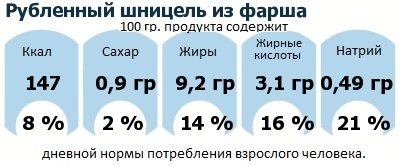 ДНП (GDA) - дневная норма потребления энергии и полезных веществ для среднего человека (за день прием энергии 2000 ккал): Рубленный шницель из фарша