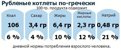 ДНП (GDA) - дневная норма потребления энергии и полезных веществ для среднего человека (за день прием энергии 2000 ккал): Рубленые котлеты по-гречески