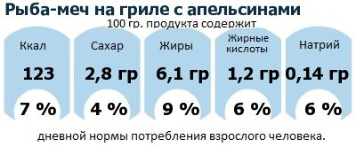 ДНП (GDA) - дневная норма потребления энергии и полезных веществ для среднего человека (за день прием энергии 2000 ккал): Рыба-меч на гриле с апельсинами