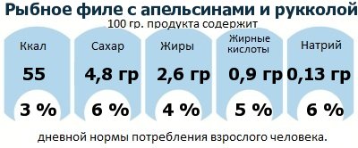 ДНП (GDA) - дневная норма потребления энергии и полезных веществ для среднего человека (за день прием энергии 2000 ккал)