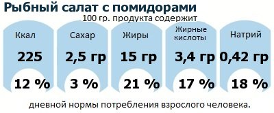 ДНП (GDA) - дневная норма потребления энергии и полезных веществ для среднего человека (за день прием энергии 2000 ккал)