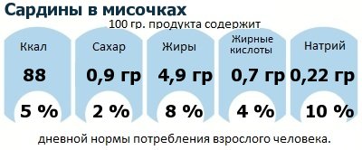 ДНП (GDA) - дневная норма потребления энергии и полезных веществ для среднего человека (за день прием энергии 2000 ккал): Сардины в мисочках