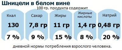 ДНП (GDA) - дневная норма потребления энергии и полезных веществ для среднего человека (за день прием энергии 2000 ккал): Шницели в белом вине