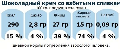 ДНП (GDA) - дневная норма потребления энергии и полезных веществ для среднего человека (за день прием энергии 2000 ккал): Шоколадный крем со взбитыми сливками