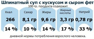 ДНП (GDA) - дневная норма потребления энергии и полезных веществ для среднего человека (за день прием энергии 2000 ккал): Шпинатный суп с кускусом и сыром фета