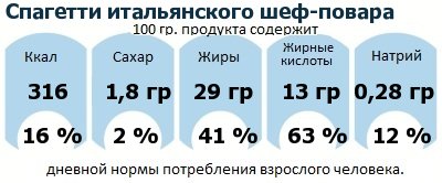 ДНП (GDA) - дневная норма потребления энергии и полезных веществ для среднего человека (за день прием энергии 2000 ккал): Спагетти итальянского шеф-повара