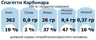 ДНП (GDA) - дневная норма потребления энергии и полезных веществ для среднего человека (за день прием энергии 2000 ккал): Спагетти Карбонара