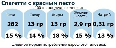 ДНП (GDA) - дневная норма потребления энергии и полезных веществ для среднего человека (за день прием энергии 2000 ккал)