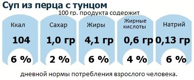 ДНП (GDA) - дневная норма потребления энергии и полезных веществ для среднего человека (за день прием энергии 2000 ккал): Суп из перца с тунцом