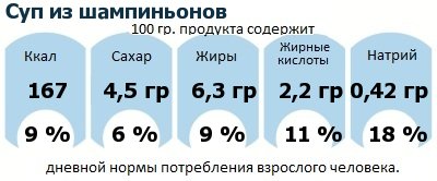 ДНП (GDA) - дневная норма потребления энергии и полезных веществ для среднего человека (за день прием энергии 2000 ккал): Суп из шампиньонов 