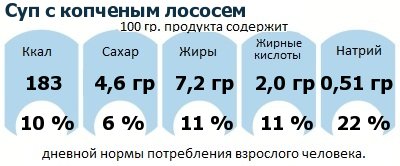 ДНП (GDA) - дневная норма потребления энергии и полезных веществ для среднего человека (за день прием энергии 2000 ккал): Суп с копченым лососем