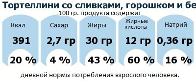 ДНП (GDA) - дневная норма потребления энергии и полезных веществ для среднего человека (за день прием энергии 2000 ккал): Тортеллини со сливками, горошком и беконом 