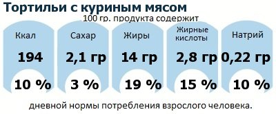 ДНП (GDA) - дневная норма потребления энергии и полезных веществ для среднего человека (за день прием энергии 2000 ккал): Тортильи с куриным мясом