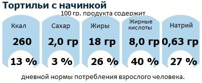 ДНП (GDA) - дневная норма потребления энергии и полезных веществ для среднего человека (за день прием энергии 2000 ккал)