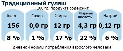 ДНП (GDA) - дневная норма потребления энергии и полезных веществ для среднего человека (за день прием энергии 2000 ккал): Традиционный гуляш