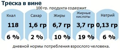 ДНП (GDA) - дневная норма потребления энергии и полезных веществ для среднего человека (за день прием энергии 2000 ккал): Треска в вине