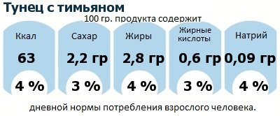 ДНП (GDA) - дневная норма потребления энергии и полезных веществ для среднего человека (за день прием энергии 2000 ккал): Тунец с тимьяном