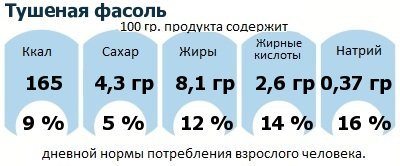 ДНП (GDA) - дневная норма потребления энергии и полезных веществ для среднего человека (за день прием энергии 2000 ккал): Тушеная фасоль