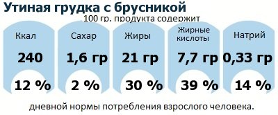 ДНП (GDA) - дневная норма потребления энергии и полезных веществ для среднего человека (за день прием энергии 2000 ккал): Утиная грудка с брусникой