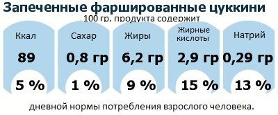 ДНП (GDA) - дневная норма потребления энергии и полезных веществ для среднего человека (за день прием энергии 2000 ккал): Запеченные фаршированные цуккини