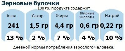 ДНП (GDA) - дневная норма потребления энергии и полезных веществ для среднего человека (за день прием энергии 2000 ккал): Зерновые булочки