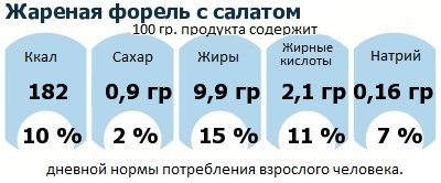 ДНП (GDA) - дневная норма потребления энергии и полезных веществ для среднего человека (за день прием энергии 2000 ккал): Жареная форель с салатом