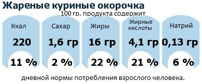ДНП (GDA) - дневная норма потребления энергии и полезных веществ для среднего человека (за день прием энергии 2000 ккал): Жареные куриные окорочка