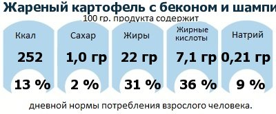 ДНП (GDA) - дневная норма потребления энергии и полезных веществ для среднего человека (за день прием энергии 2000 ккал): Жареный картофель с беконом и шампиньонами