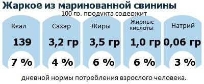 ДНП (GDA) - дневная норма потребления энергии и полезных веществ для среднего человека (за день прием энергии 2000 ккал): Жаркое из маринованной свинины